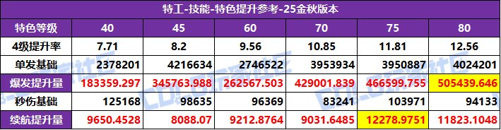 DNF2025国庆版本特工特化技能选择