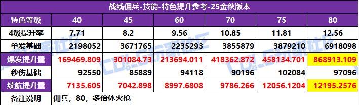 DNF2025国庆版本佣兵特化技能选择