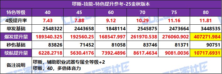 DNF2025国庆版本缪斯特化技能选择
