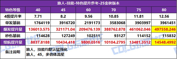 DNF2025国庆版本旅人特化技能选择