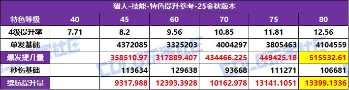 DNF2025国庆版本猎人特化技能选择
