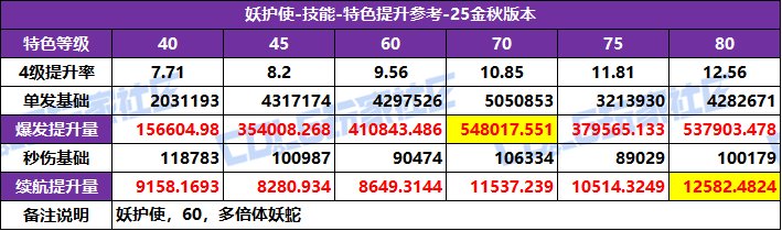 DNF2025国庆版本妖护使特化技能选择