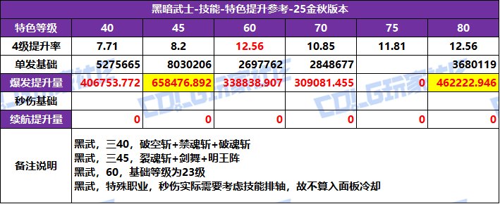 DNF2025国庆版本黑暗武士特化技能选择