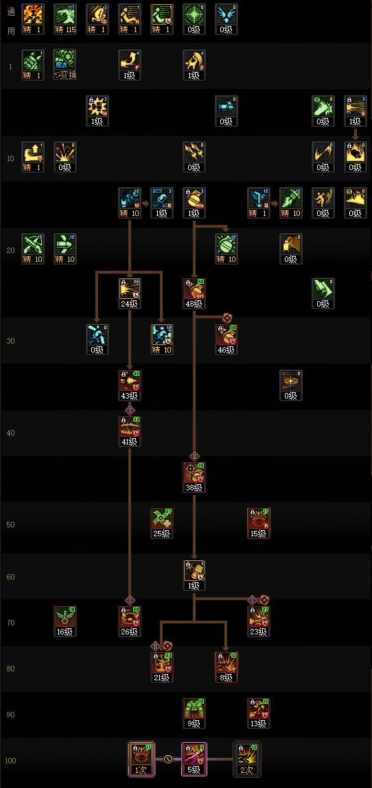 DNF2025金秋版本女弹药加点攻略