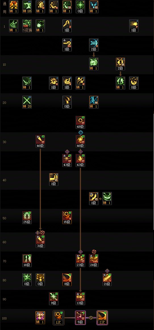 DNF2025金秋版本战法加点攻略