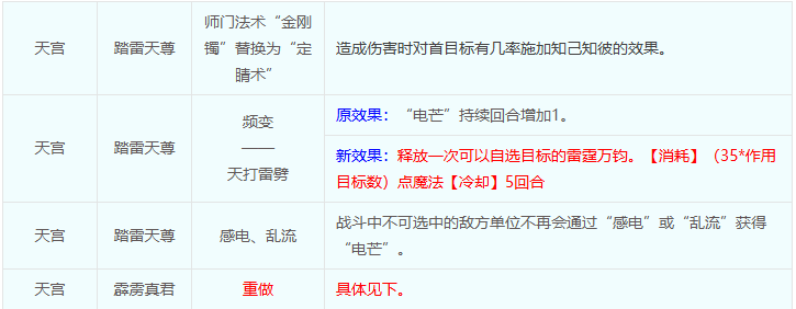 梦幻西游天宫经脉选择攻略2025