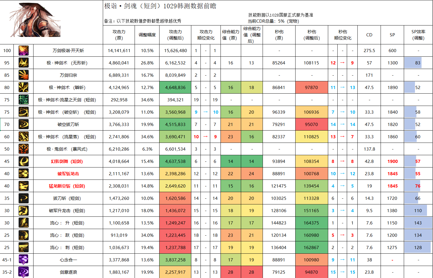 DNF11月职业平衡剑魂怎么玩