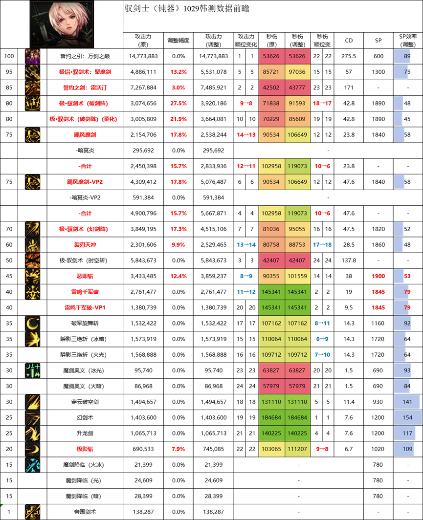DNF11月职业平衡剑宗怎么玩