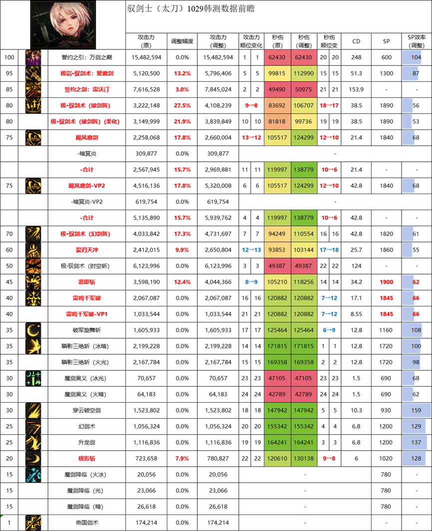 DNF11月职业平衡剑宗怎么玩