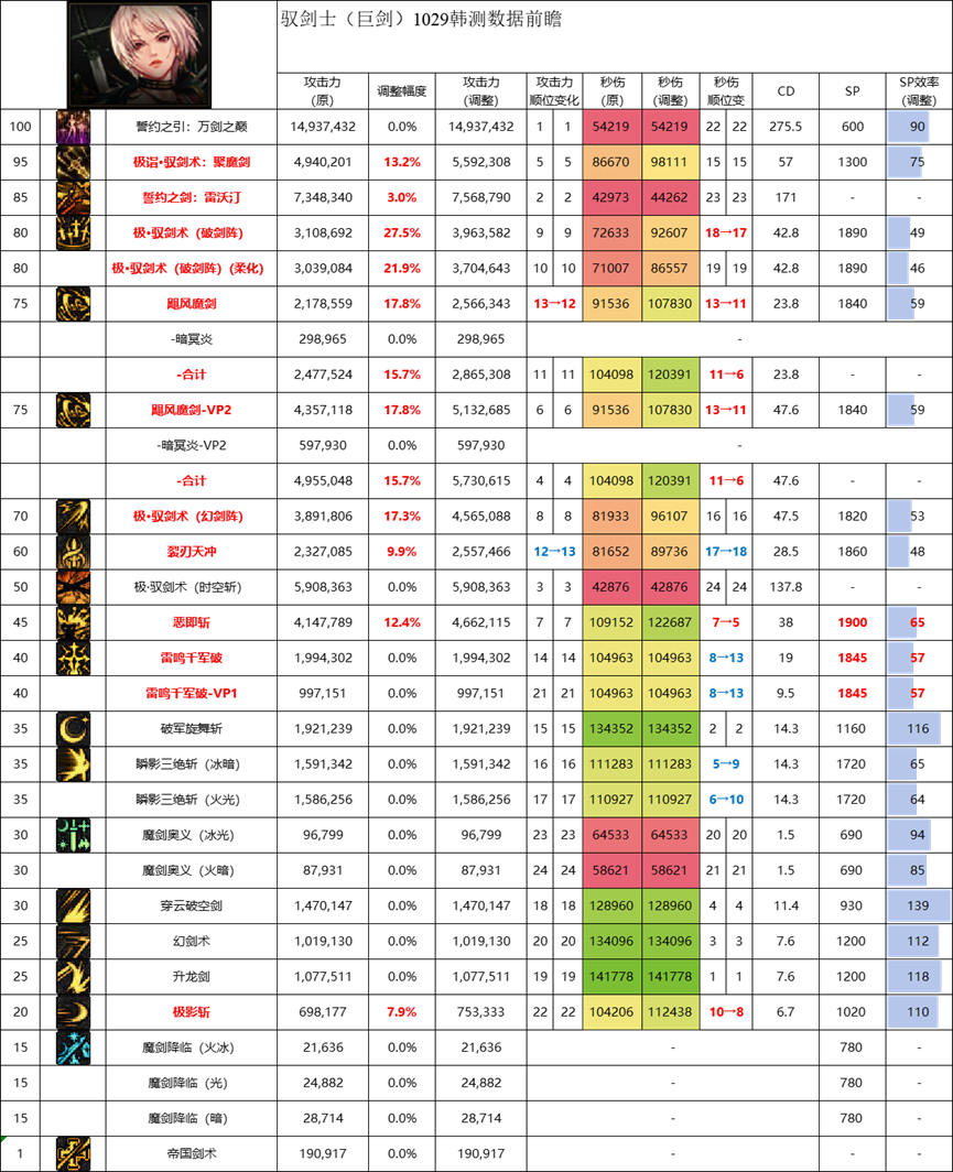 DNF11月职业平衡剑宗怎么玩