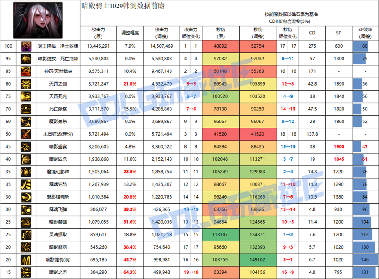 DNF11月职业平衡暗帝怎么玩
