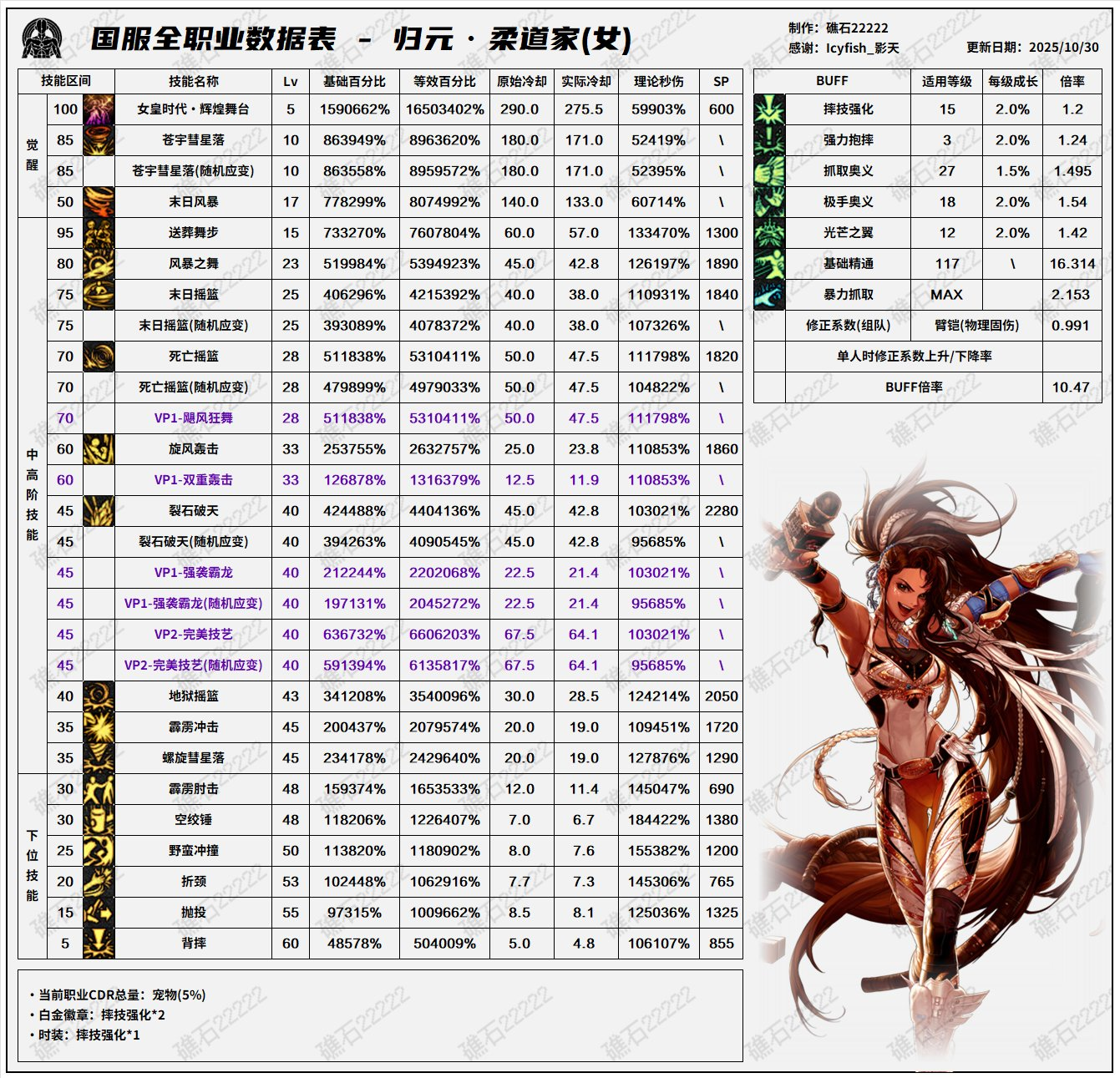 DNF11月职业平衡女柔道怎么玩