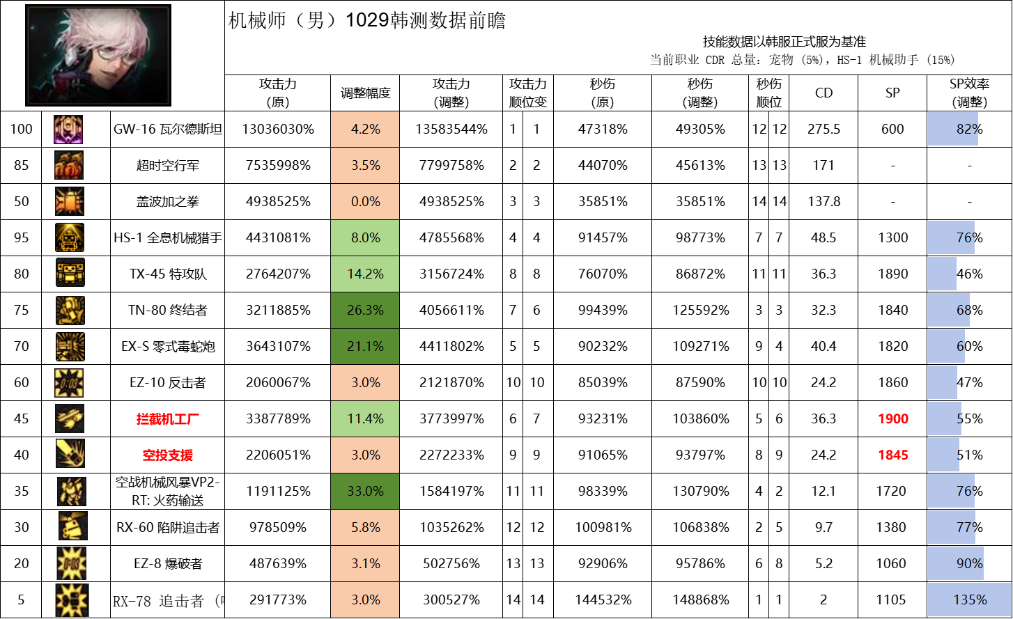DNF11月职业平衡男机械怎么玩