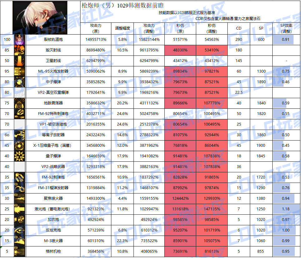 DNF11月职业平衡男大枪怎么玩