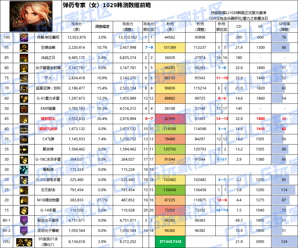 DNF11月职业平衡女弹药怎么玩
