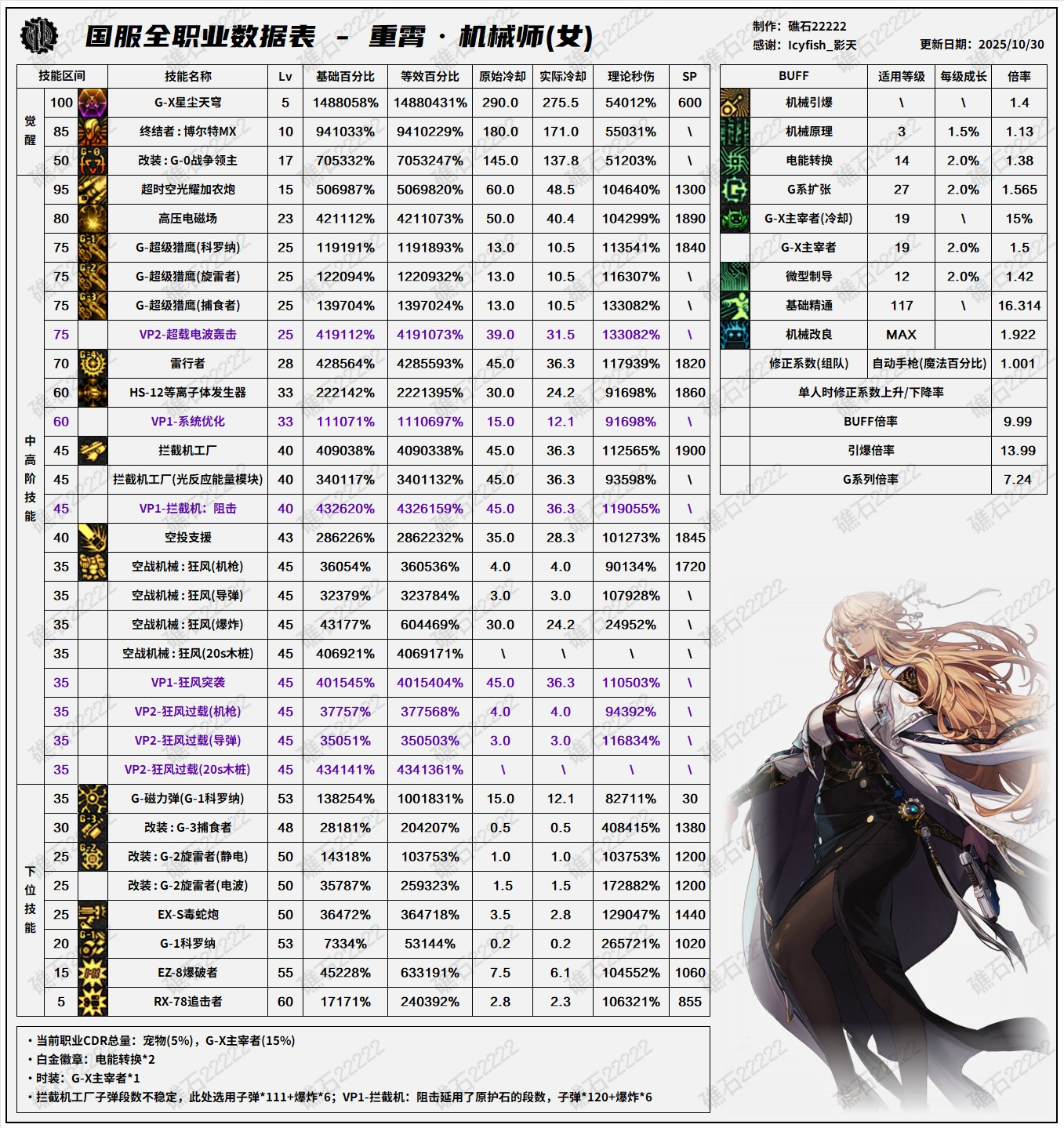 DNF11月职业平衡女机械怎么玩