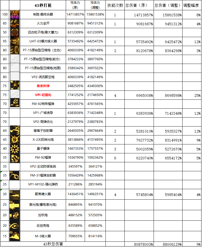 DNF11月职业平衡女大枪怎么玩