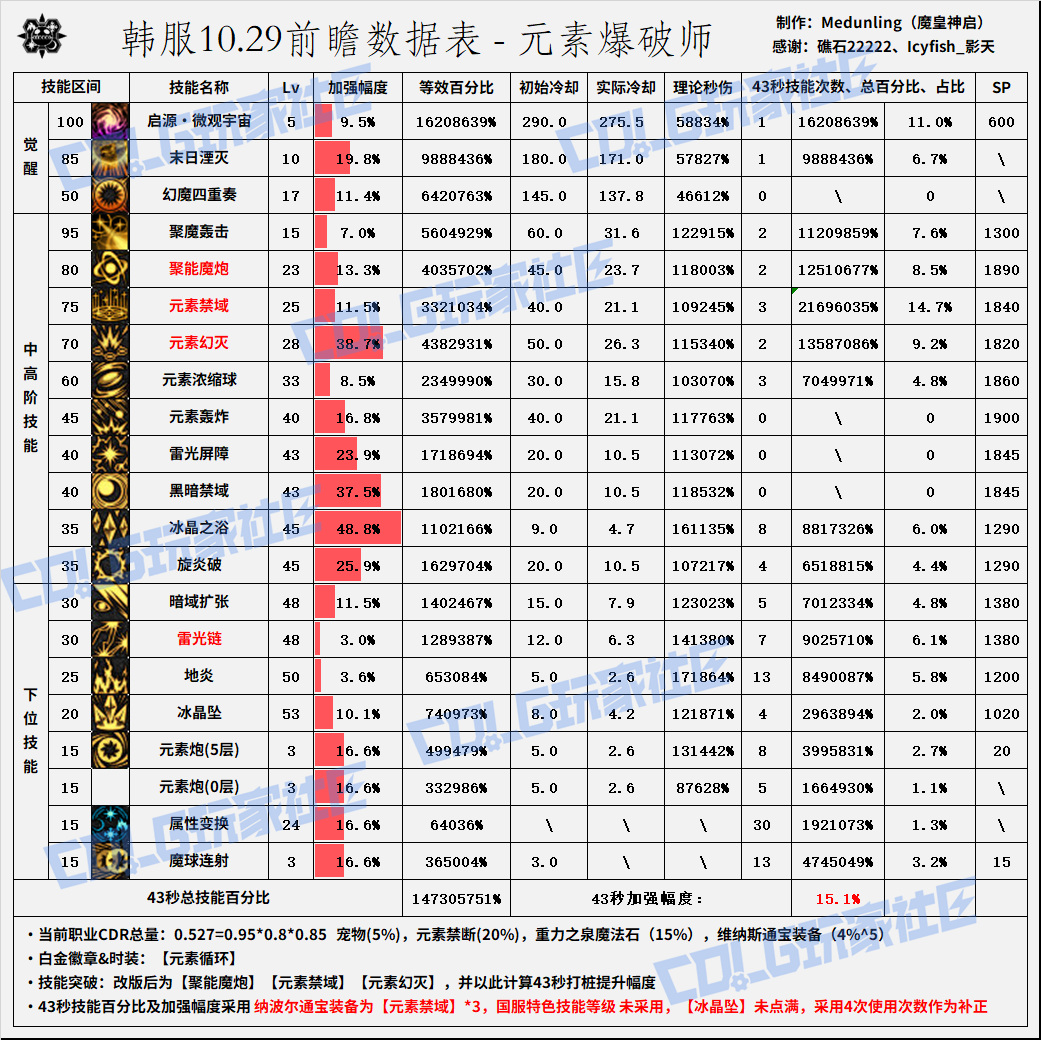 DNF11月职业平衡魔皇怎么玩