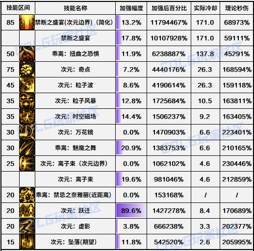 DNF11月职业平衡次元怎么玩
