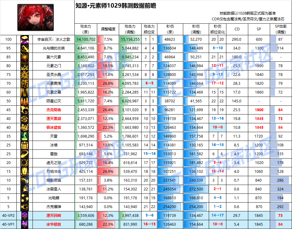 DNF11月职业平衡元素怎么玩