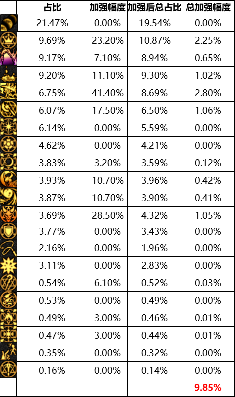 DNF11月职业平衡召唤怎么玩