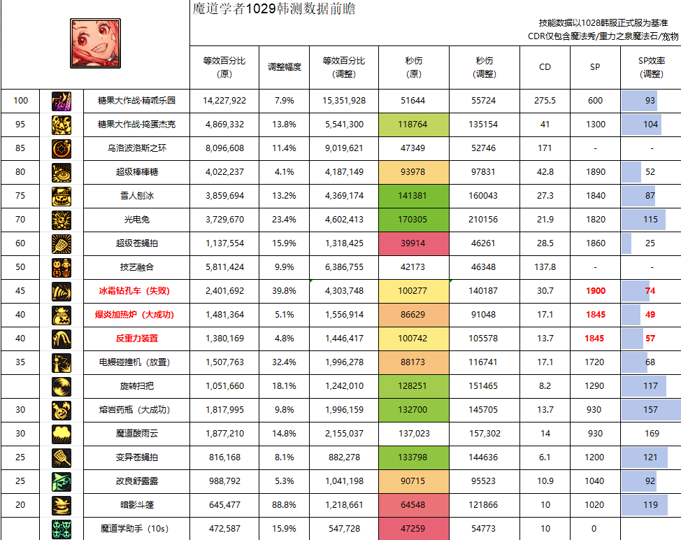DNF11月职业平衡魔道怎么玩