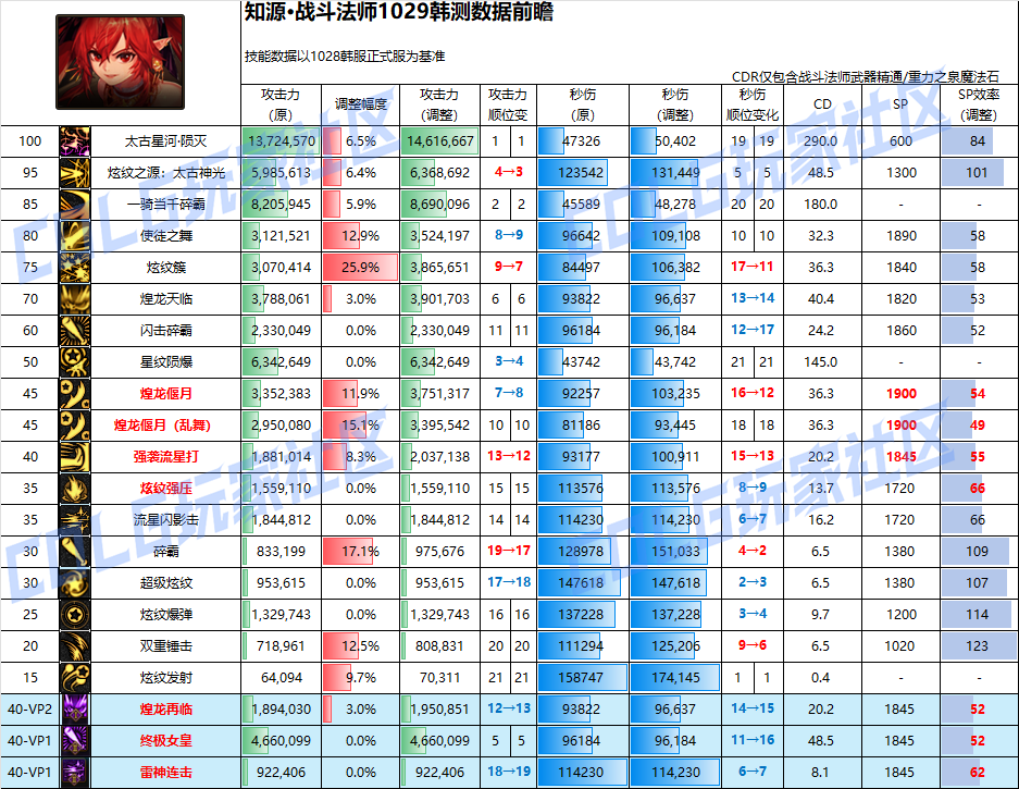 DNF11月职业平衡战法怎么玩