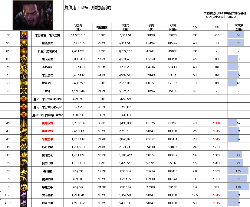 DNF11月职业平衡复仇者怎么玩