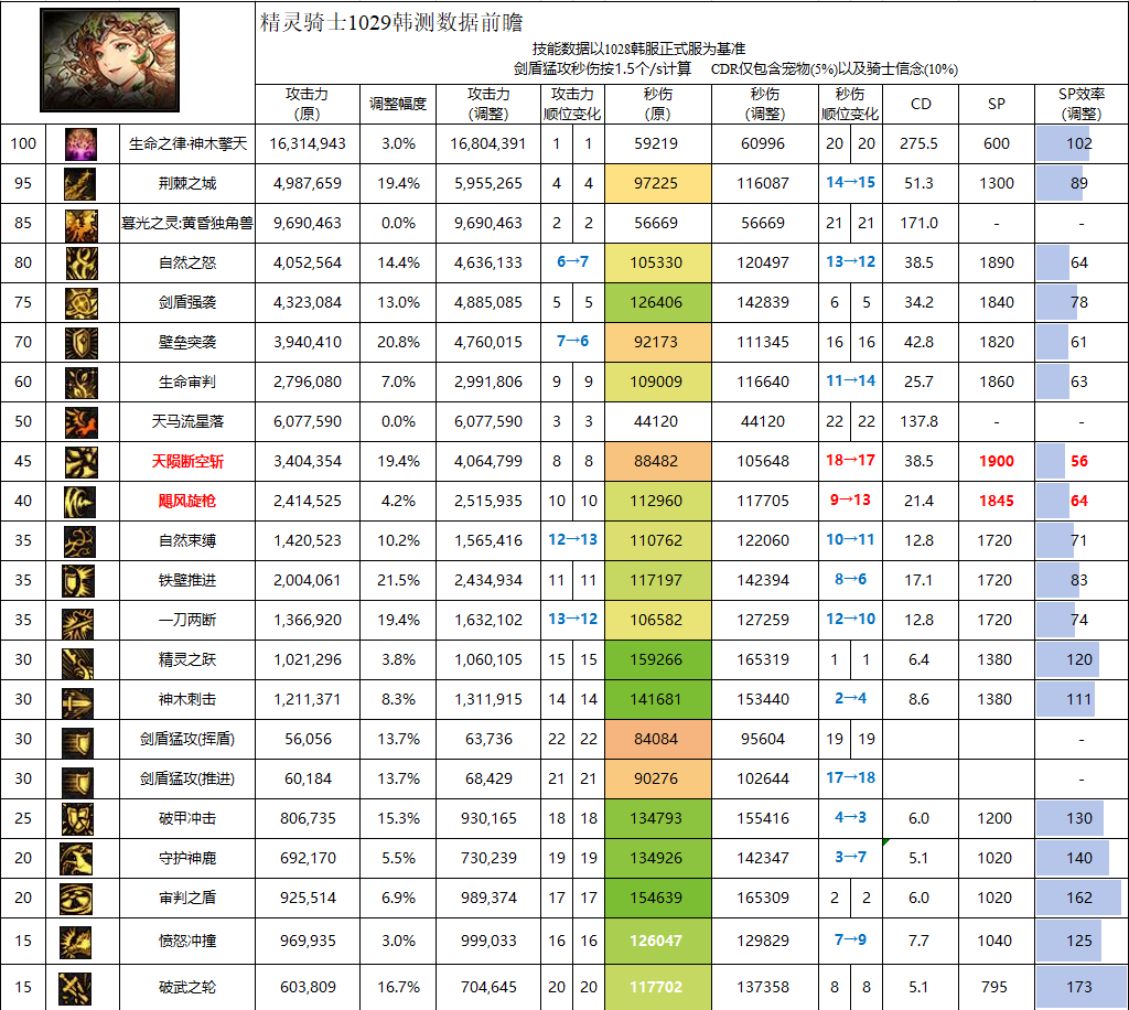 DNF11月职业平衡精灵骑士怎么玩