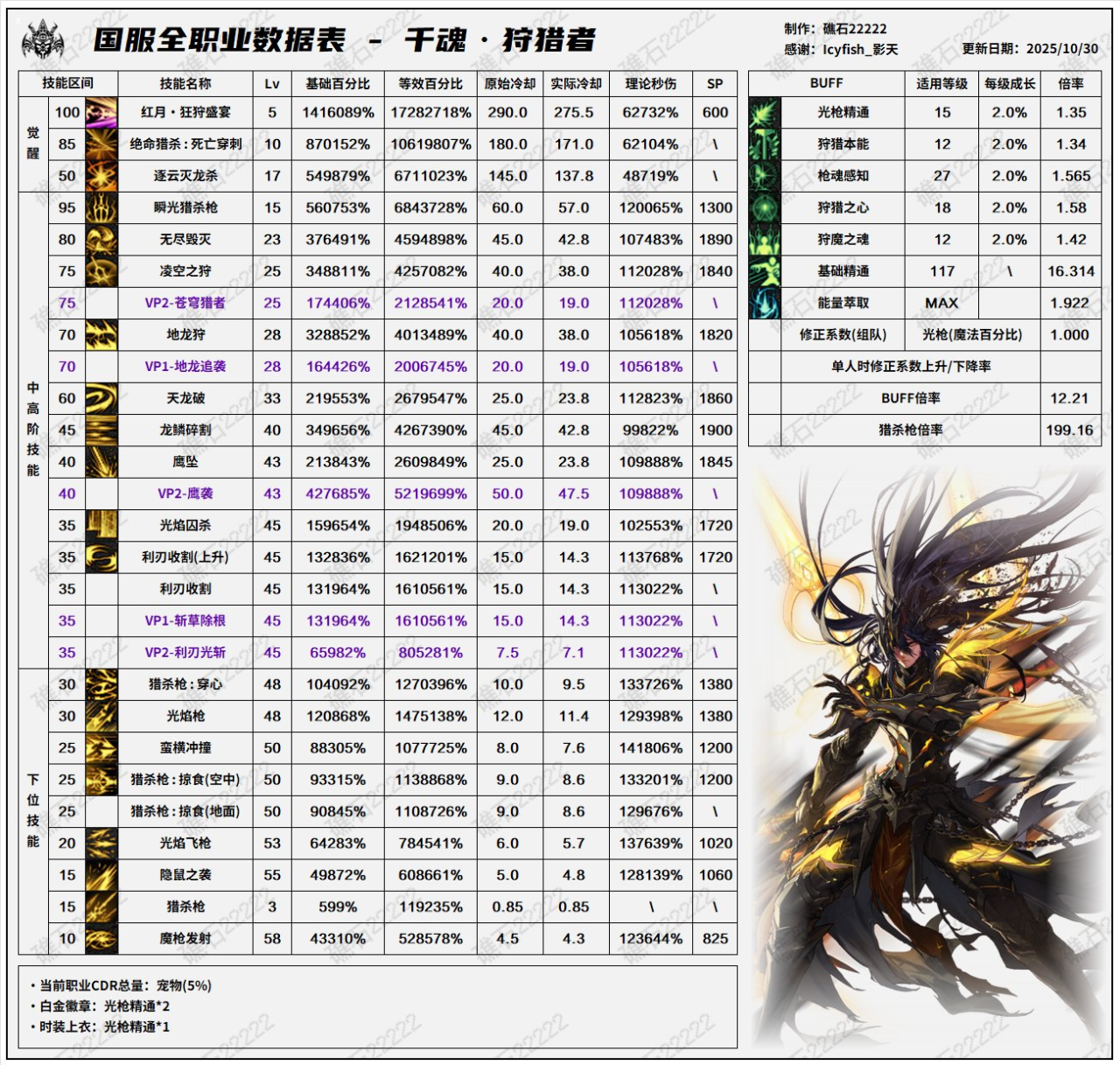 DNF11月职业平衡光枪怎么玩