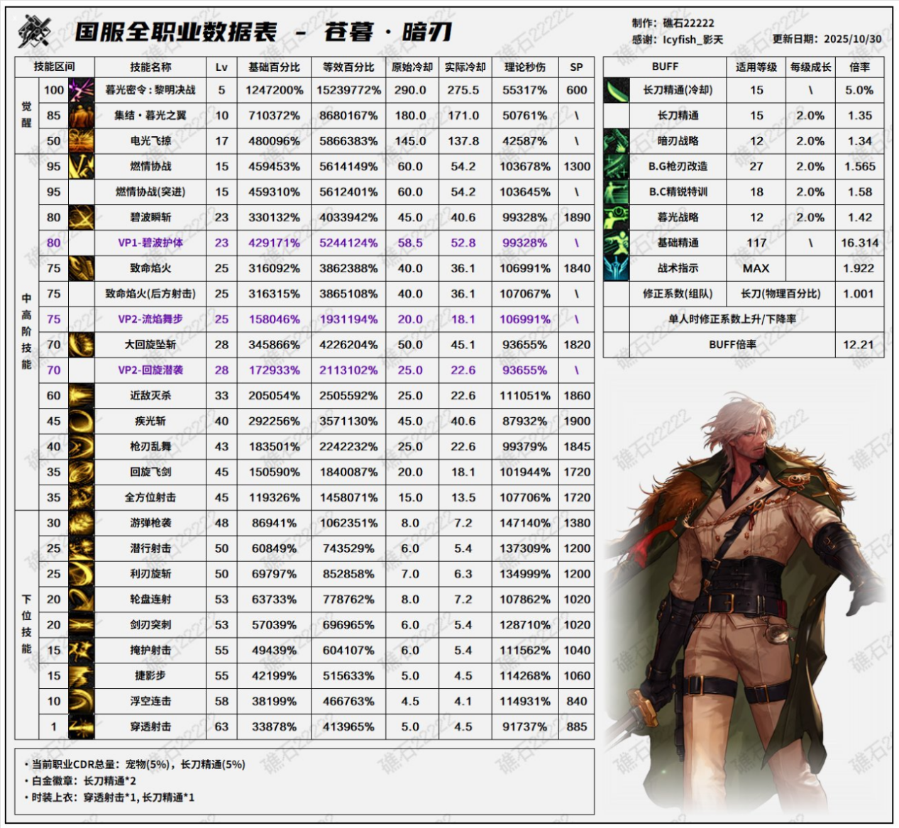 DNF11月职业平衡暗刃怎么玩