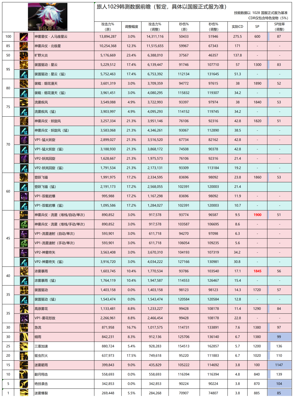 DNF11月职业平衡旅人怎么玩