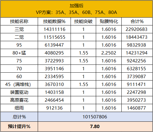 DNF11月职业平衡旅人怎么玩