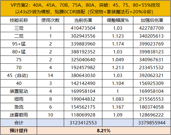DNF11月职业平衡旅人怎么玩