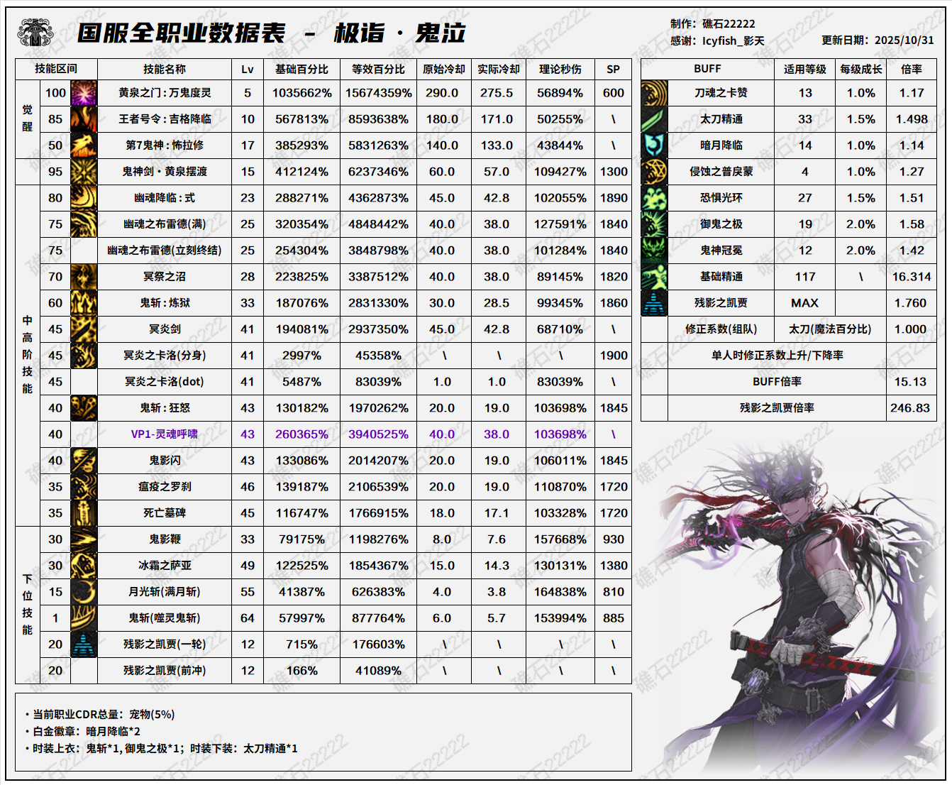 DNF11.06职业改版鬼泣技能数据表