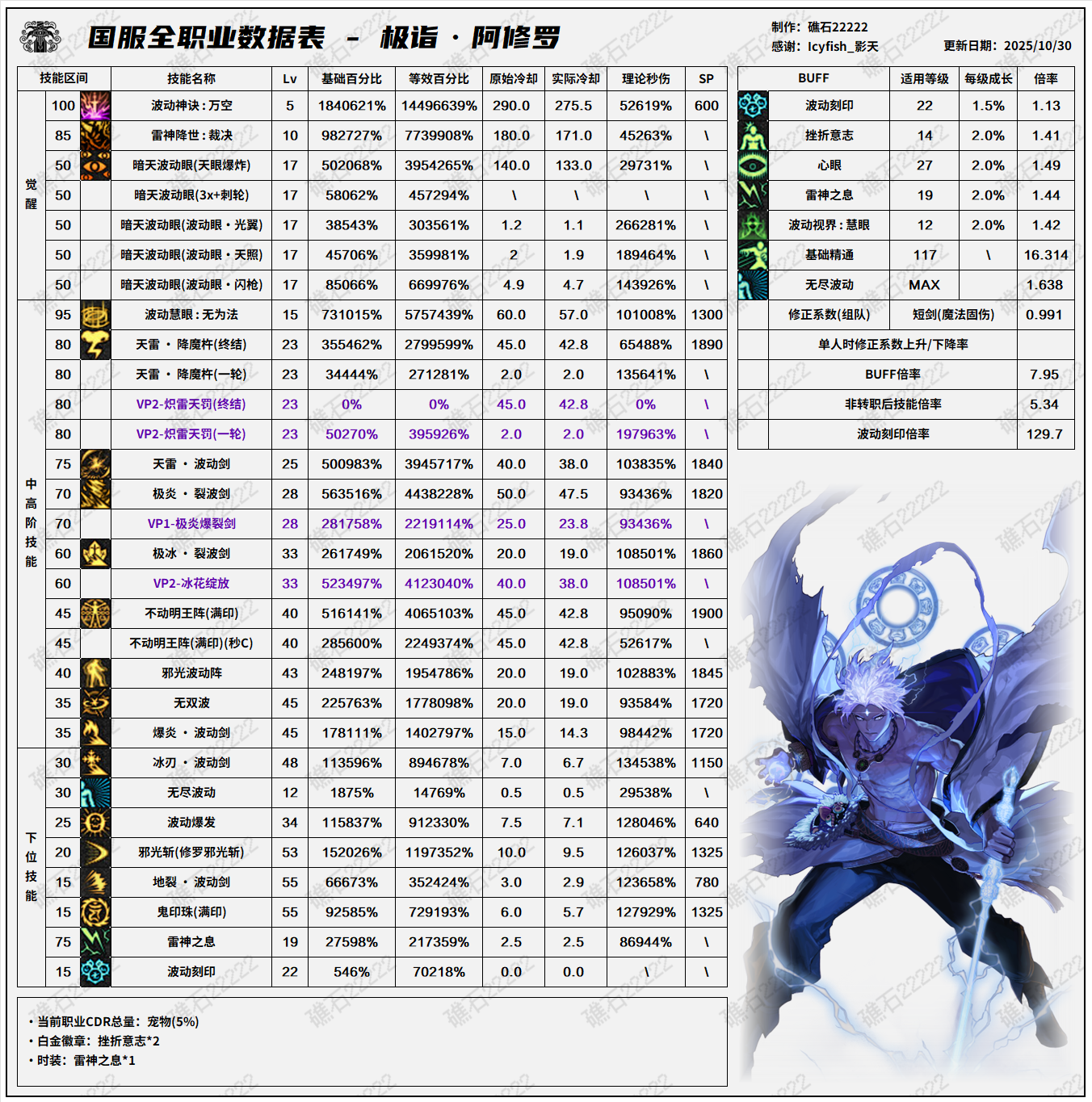 DNF11.06职业改版阿修罗技能数据表