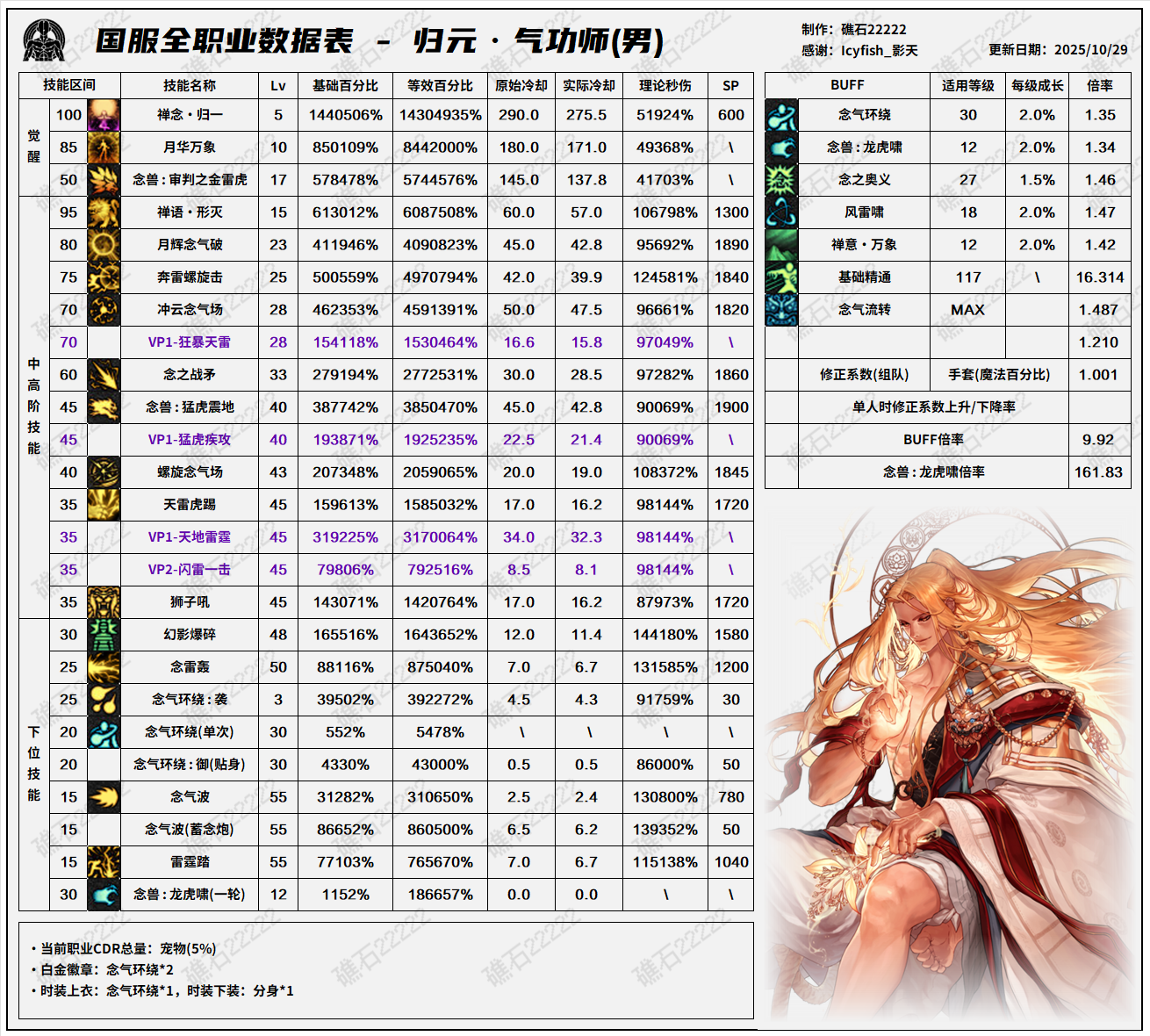 DNF11.06职业改版男气功技能数据表