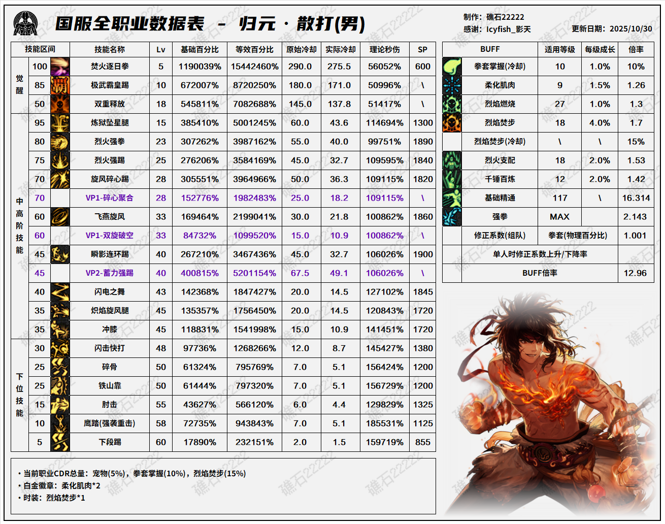 DNF11.06职业改版男散打技能数据表