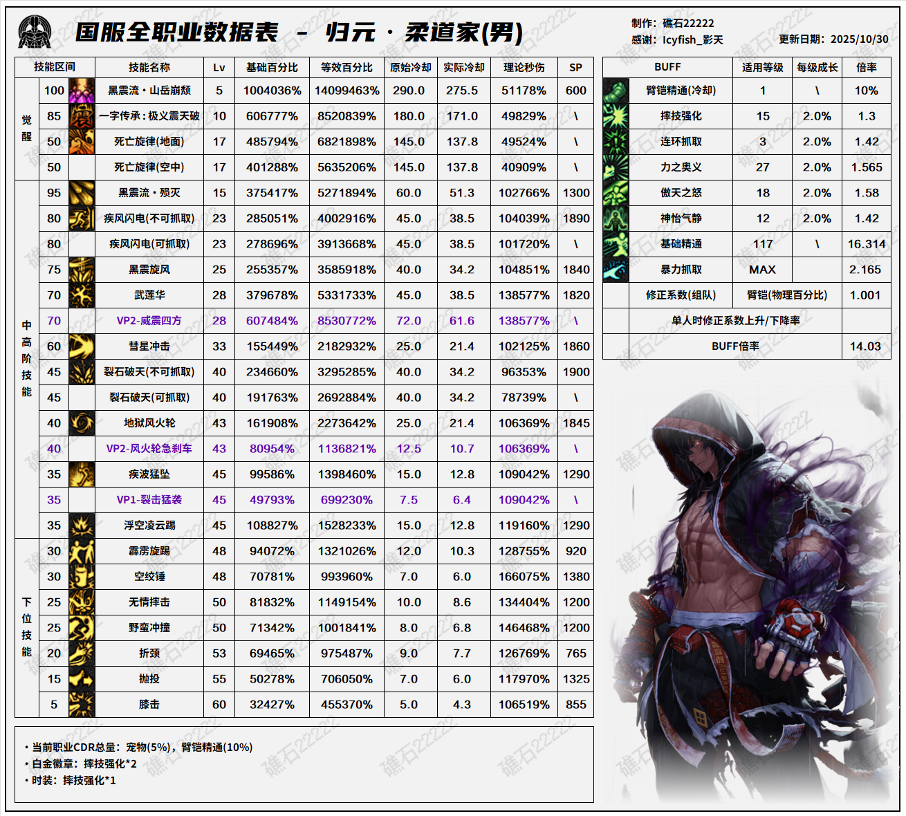 DNF11.06职业改版男柔道技能数据表