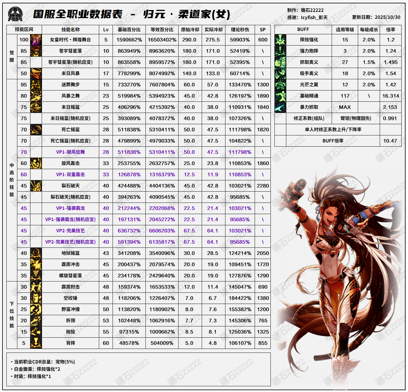 DNF11.06职业改版女柔道技能数据表