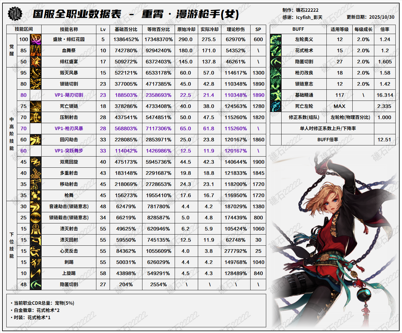 DNF11.06职业改版女漫游技能数据表