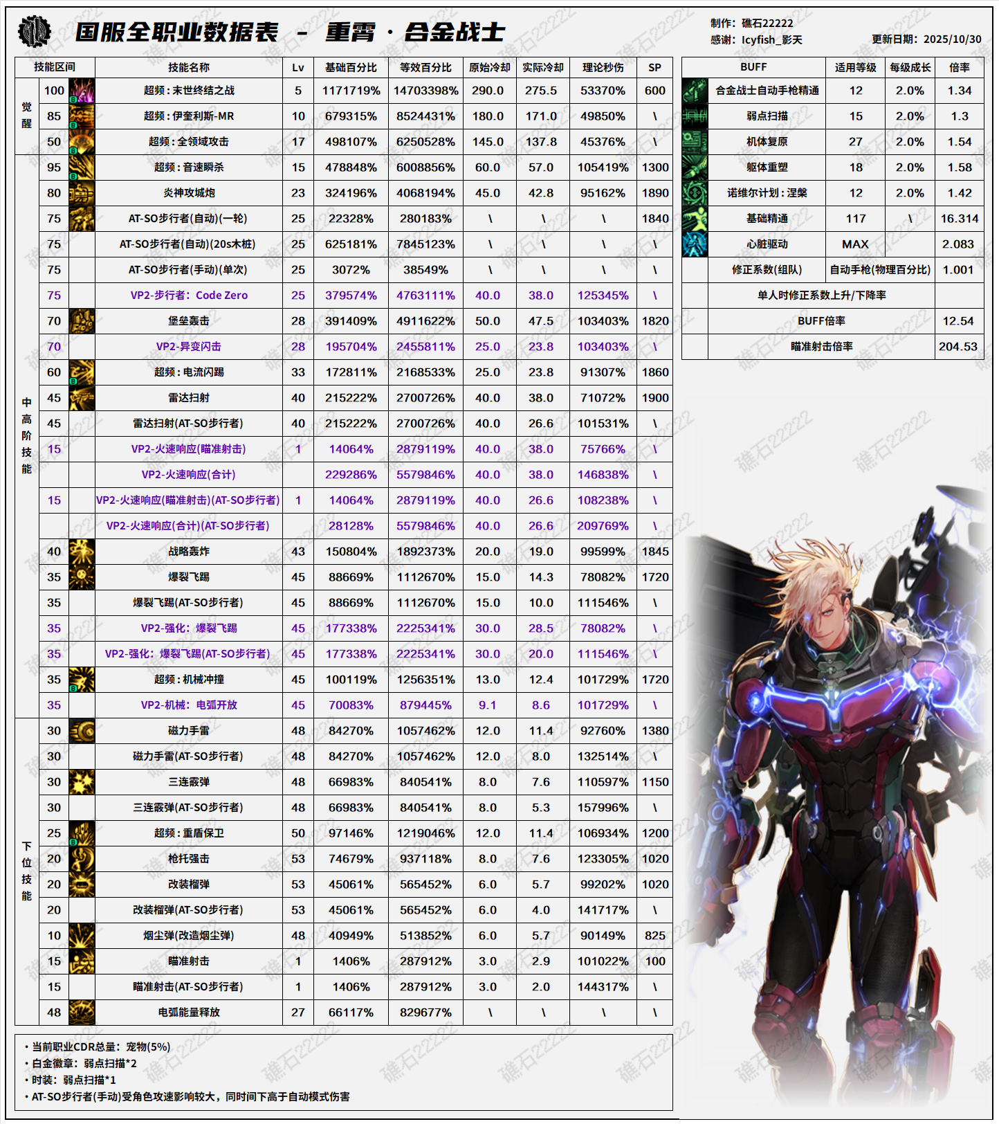 DNF11.06职业改版合金战士技能数据表