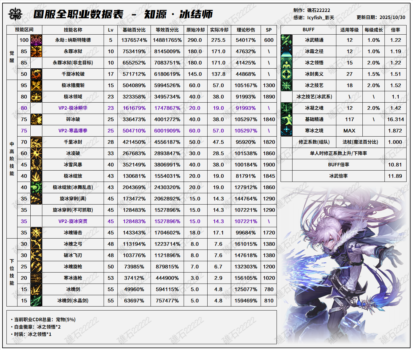 DNF11.06职业改版冰结技能数据表