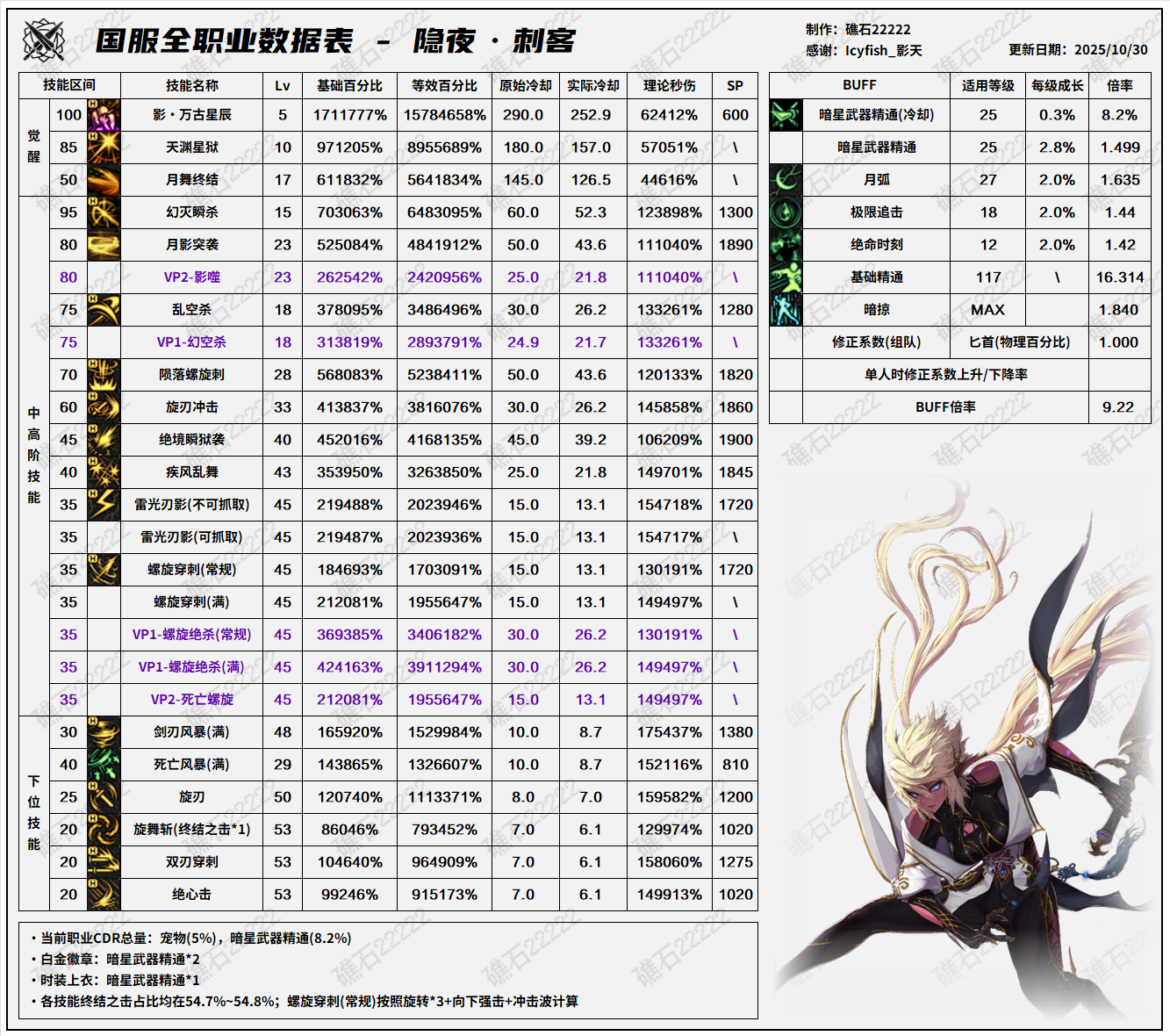 DNF11.06职业改版刺客技能数据表