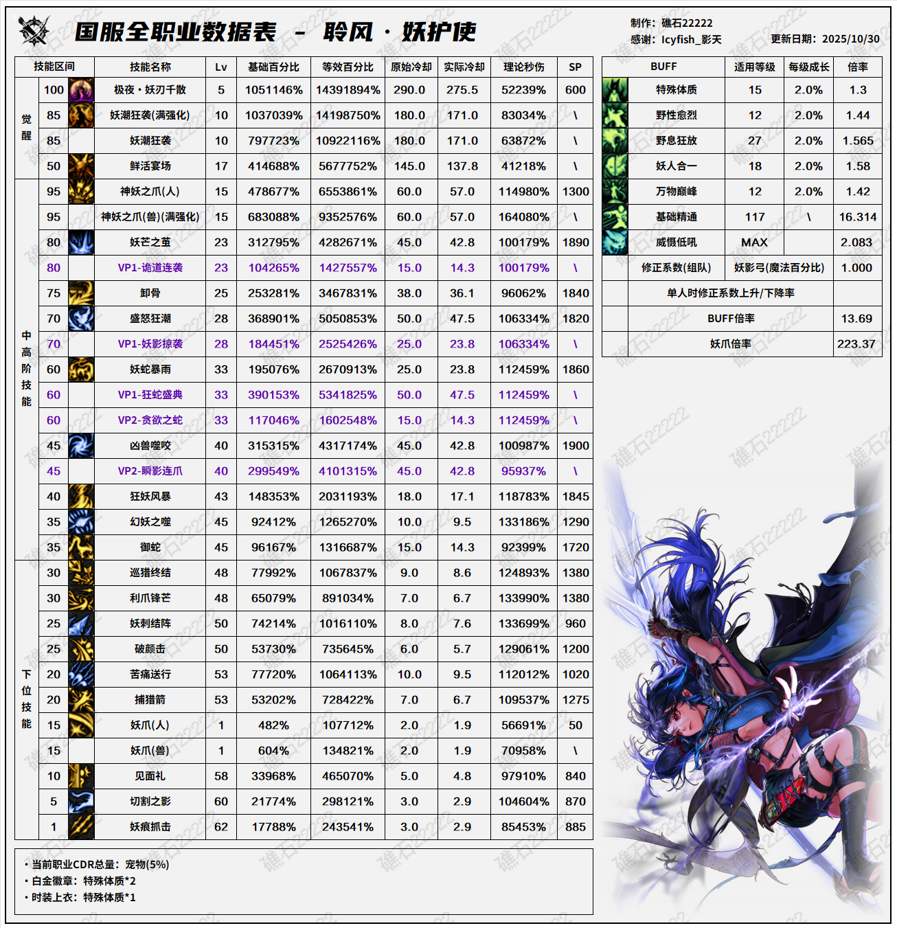 DNF11.06职业改版妖护使技能数据表