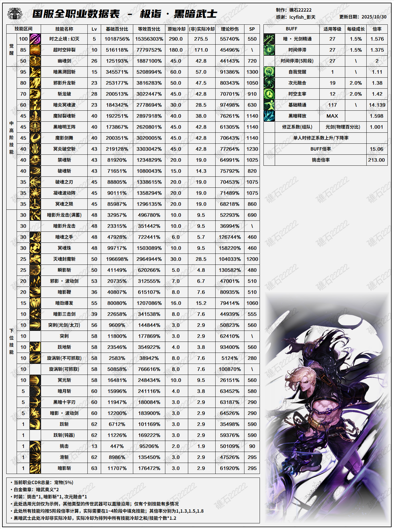 DNF11.06职业改版黑暗武士技能数据表