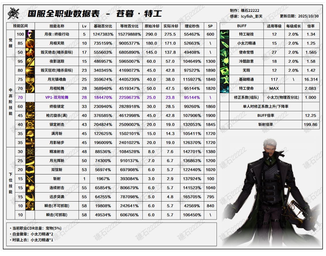 DNF11月职业平衡特工怎么玩