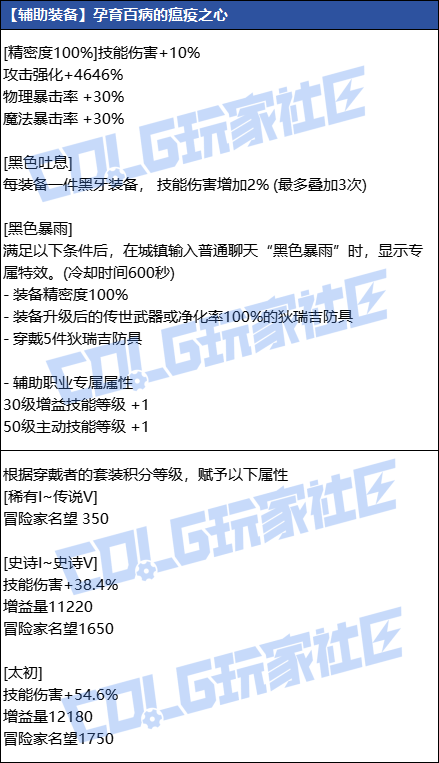 DNF孕育百病的瘟疫之心属性一览