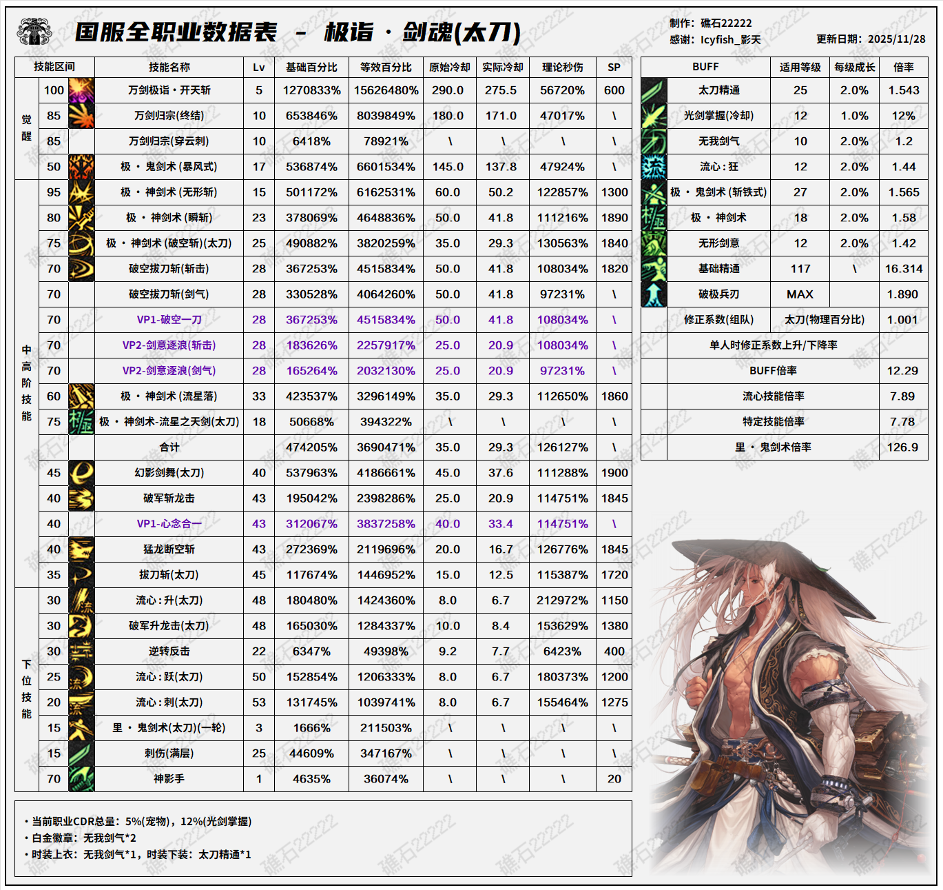 DNF11.26职业改版剑魂技能数据表