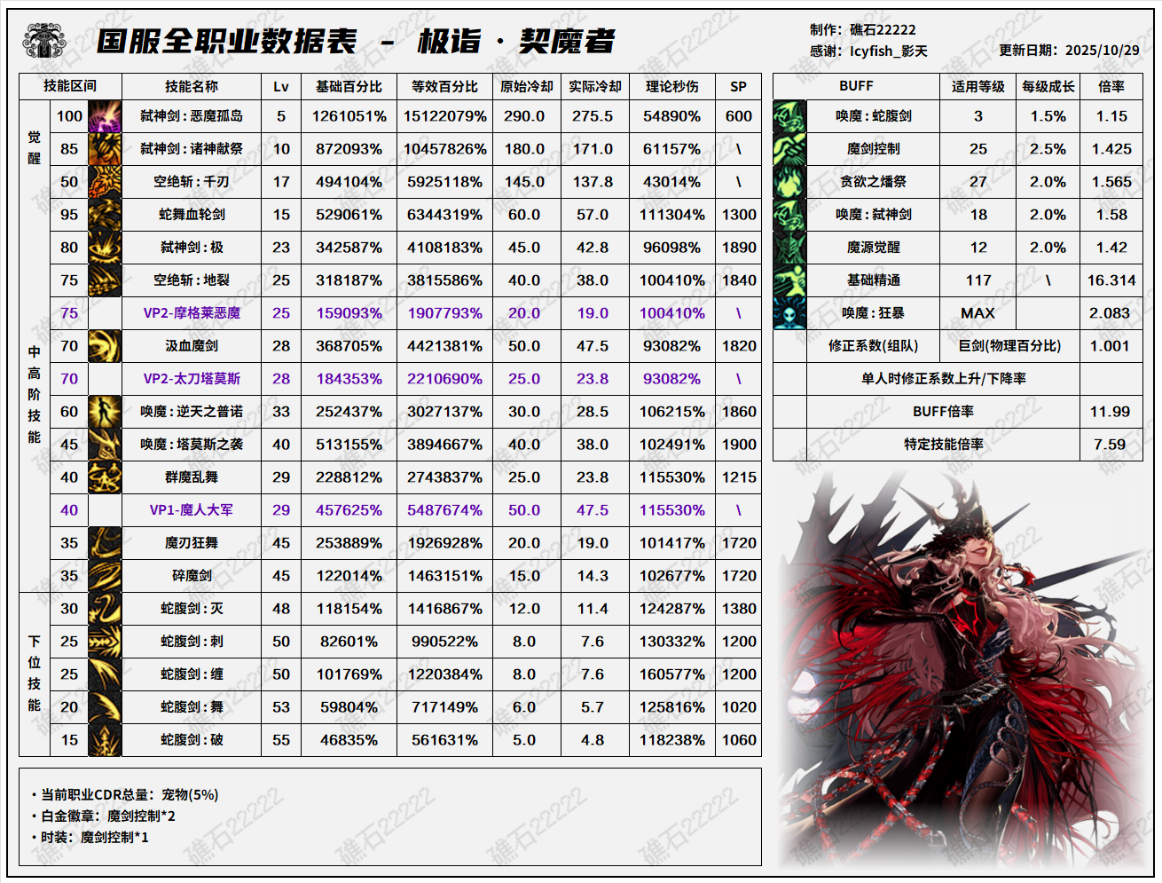 DNF11.26职业改版剑魔技能数据表